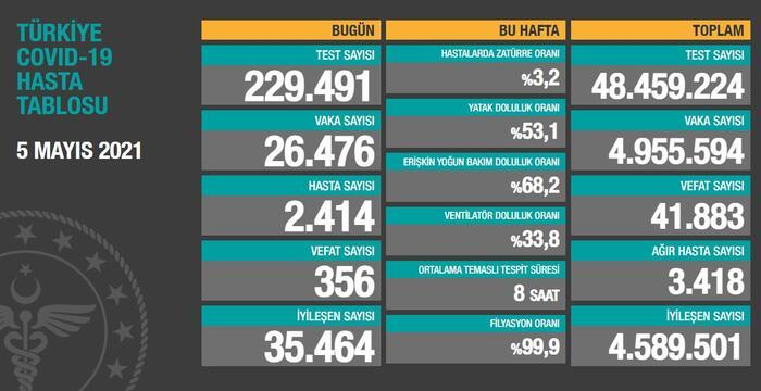 Son dakika haberine göre; Sağlık Bakanlığı, Türkiyenin koronavirüs tablosu açıklandı. Türkiyede son 24 saatte 253 bin 382 Kovid-19 testi yapıldı, 22 bin 388 kişinin testi pozitif çıktı, 304 kişi hayatını kaybetti. Ağır hasta 3 bin 378 oldu, 37 bin 298 kişinin Kovid-19 tedavisinin/karantinasının sona ermesiyle iyileşen sayısı 4 milyon 626 bin 799a yükseldi.