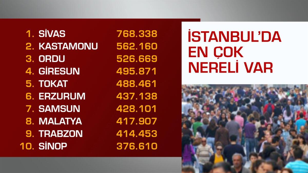 istanbul da en cok sivasli en az burdurlu var son dakika haberleri internet