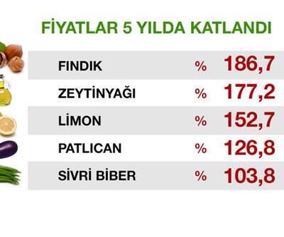 Gıda fiyatları dünyada düşüyor, Türkiye'de artıyor!