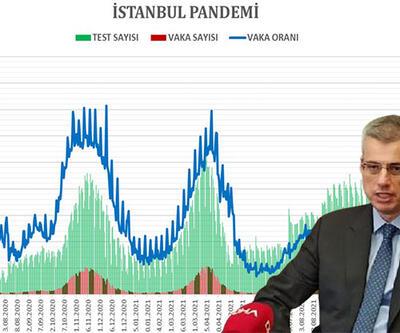 İstanbul'da koronavirüs salgınında son durum! "En düşük vaka sayısına ulaştık" 