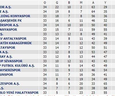 Süper Lig puan durumu... Süper Lig'de Galatasaray, Fenerbahçe, Trabzonspor ve Beşiktaş'ın kalan maçları