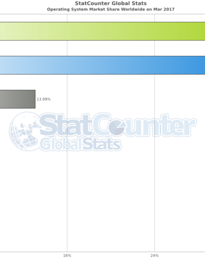 Android Windows'u geçti / Türkiye istatistikleri de açıklandı