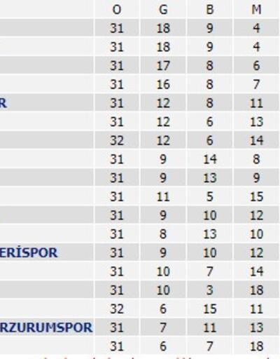 Süper Lig 32. hafta puan durumu ve takımların kalan maçları