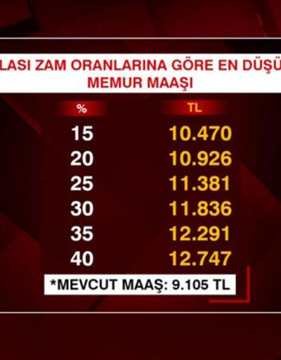 CNN TÜRK'te beklenen zam oranları değerlendirildi! Memur ve emekli maaşları ne olacak?