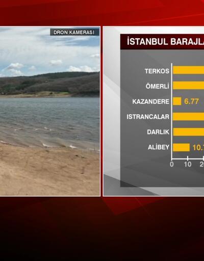 İstanbul'da barajlar alarm veriyor! 