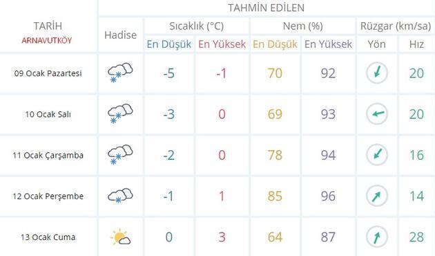 istanbul hava durumu 5 gunluk bu hafta okullar tatil olacak mi
