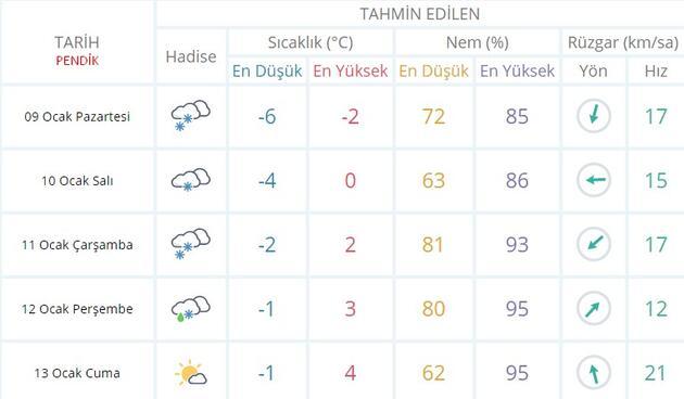 istanbul ataşehir hava durumu