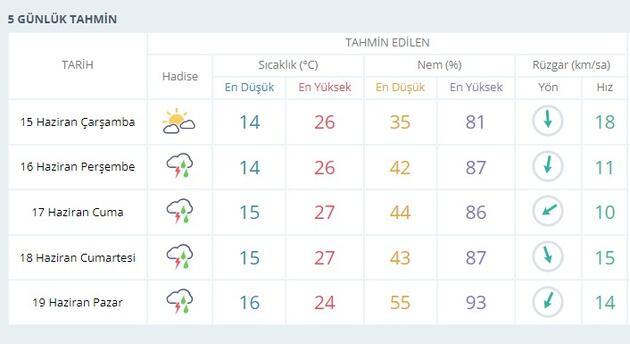 Meteoroloji Ankara, İstanbul ve İzmir hava durumu tahminleri 5 günlük