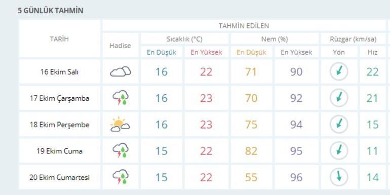 istanbul hava durumu 16 ekim 20 ekim meteoroloji son dakika hava durumu verileri son dakika flas haberler